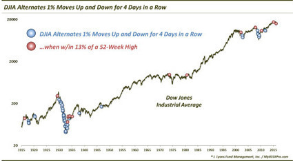 (DJI), SPDR Dow Jones Industrial Average ETF (ETF:DIA) - The Dow Just Did Something It's Only Done 17 Times In 70 Years | stock market | Scoop.it