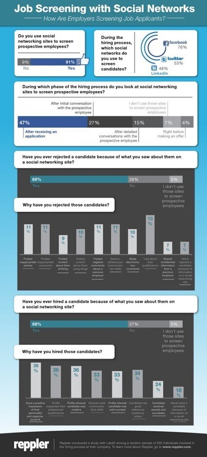 [Infographie] Comment les recruteurs trient les candidats avec les r&eacute;seaux sociaux | Websourcing.fr | Communication interne 2.0 | Scoop.it