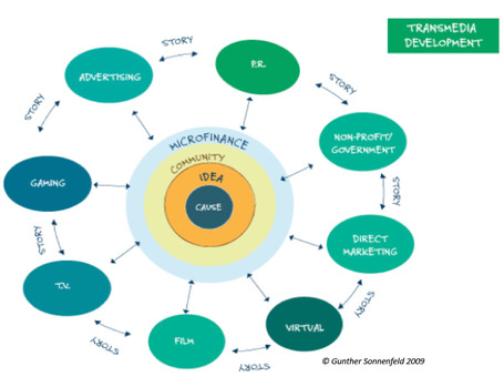Transmedia: Platform Agnostic Storytelling | Young Adult and Children's Stories | Scoop.it