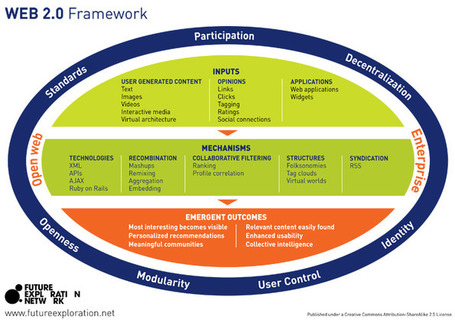 What is Web 2.0 - Framework of Web 2.0 companies and strategies @rossdawson | E-Learning-Inclusivo (Mashup) | Scoop.it