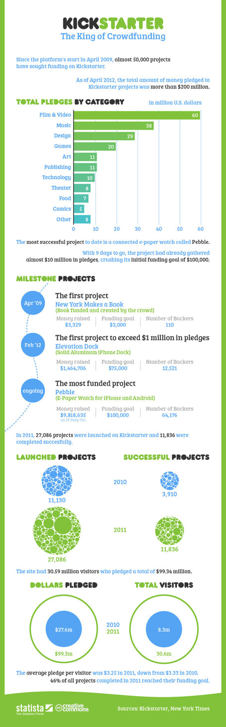 Crowdsourcing e Crowdfunding: 11 infogr&aacute;ficos | Blog Lecom | Tecnologia e Inova&ccedil;&atilde;o na Educa&ccedil;&atilde;o | Scoop.it