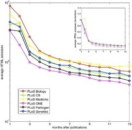 PLOS ONE: The Spread of Scientific Information: Insights from the Web Usage Statistics in PLoS Article-Level Metrics | Visualisation | Scoop.it