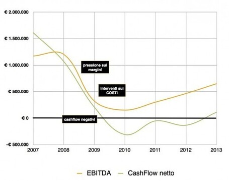 Le curve della crisi | PMI - Il business della Piccola e Media Impresa | Scoop.it