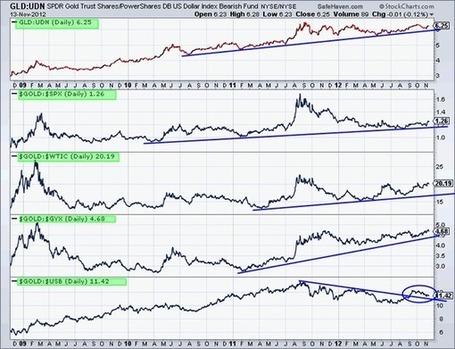 Gold's Relative Strength and What it Means | Jordan Roy-Byrne | Safehaven.com | Gold and What Moves it. | Scoop.it