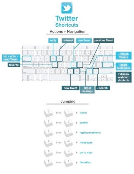 Infographie : raccourcis clavier pour Twitter | formation 2.0 | Scoop.it