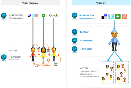 Le curator, r&eacute;dacteur en chef de la veille 2.0 !! | Social et Conservation | Scoop.it