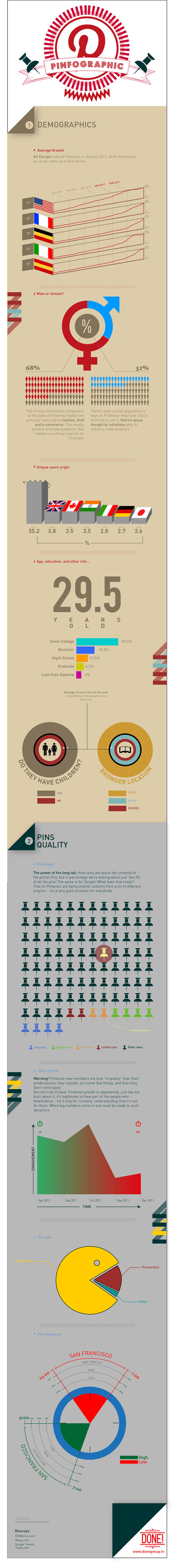 Infografica: Chi &egrave; che usa Pinterest? | guida pinterest | Scoop.it