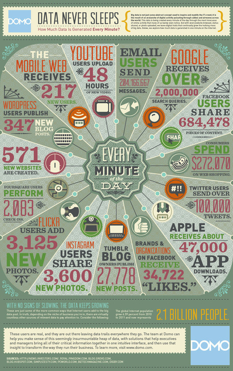 Infography : in a minute on internet | Everything from Social Media to F1 to Photography to Anything Interesting. | Scoop.it