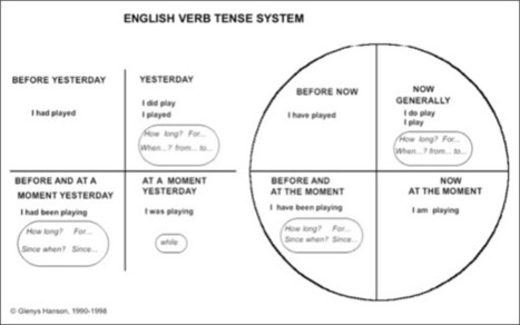 Verb tense literature review