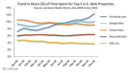Top Trends In Digital Marketing [Graphs] | Business 2 Community | Social Media in Recruitment | Scoop.it