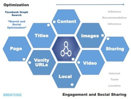 Optimizing For Facebook Graph Search: SEO Meets Social | SEO and Social Media Marketing | Scoop.it