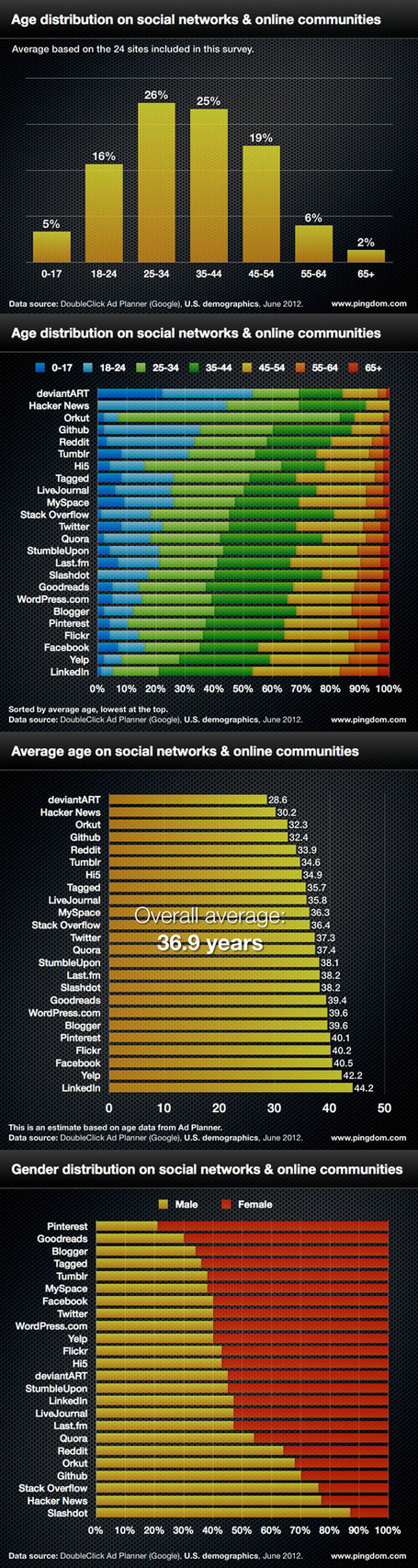 Social Network Demographics In 2012 | Wiki_Universe | Scoop.it