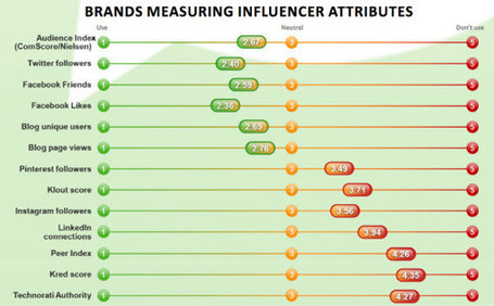 Influence vs Advocacy: Which Rules The Digital Kingdom | Digital Media | Scoop.it