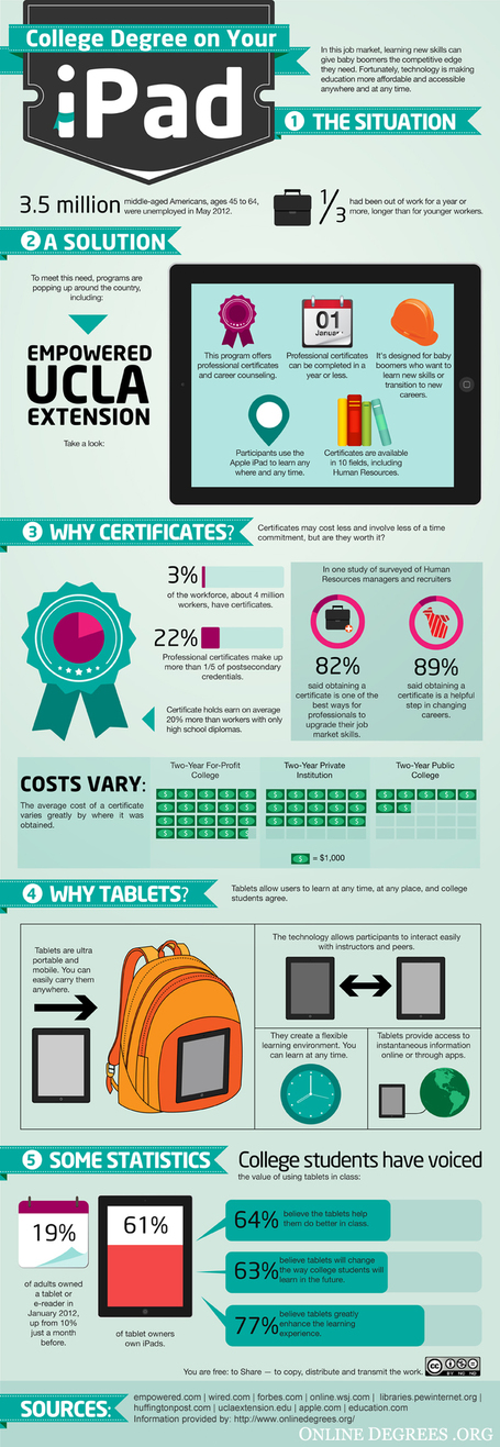 Technology Bits Bytes & Nibbles | College degree on your iPad, here&rsquo;s the facts!! | Lifelong and Life-Wide Learning | Scoop.it