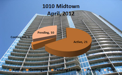 Midtown Atlanta Market Report | 1010 Midtown Atlanta April, 2012 | Midtown Atlanta Conversations and Condos | Scoop.it