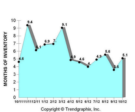 Northwest Heights Report Oct 2012 - Albuquerque Real Estate - Homes for Sale | Albuquerque Real Estate | Scoop.it