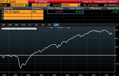 Five Mind-Blowing Stats from the Selloff in the Biggest Junk Bond ETF | stock market | Scoop.it