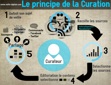 Le principe de la curation en une infographie | Evolution des m&eacute;tiers de l'information | Scoop.it