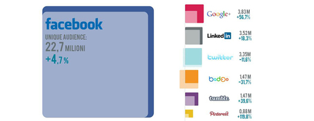 Lo stato dei Social Network in Italia - Data Lover | Social Media Italy | Scoop.it