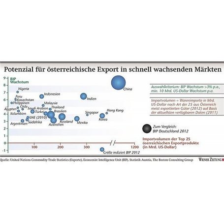 &Ouml;sterreichs Chancen: Afrika & Asean-Staaten | Afrika | Scoop.it