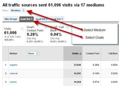How to track on page leads in Google Analytics | Content Strategy |Brand Development |Organic SEO | Scoop.it