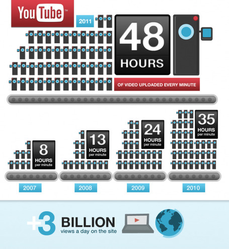 YouTube Users Upload 48 Hours of Video Every Minute... but how much is interesting? | #newTV | Scoop.it