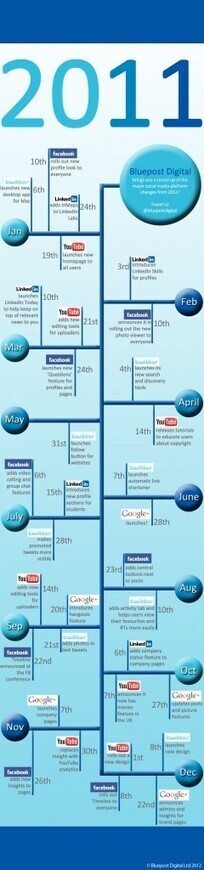 Los cambios del Social Media en 2011 – infografía | Fale Solutions
