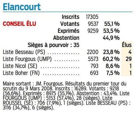 Tweet from @JMFourgous | LAURENT MAZAURY : ÉLANCOURT AU CŒUR ! | Scoop.it