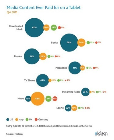 American Tablet Owners Buy Entertainment; Europeans Buy News | Quite Interesting Stats and Facts | Scoop.it