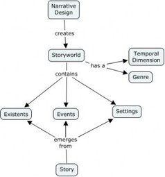 Structure for the narrative elements of transmedia narratives | Transmedia Digest | MediaLab Session | Scoop.it