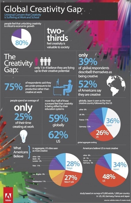 Surveys Reveal What The World Thinks About Creativity | Creativity For Life | Scoop.it