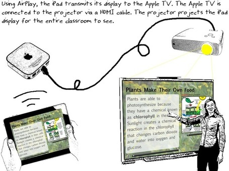 Displaying iPad Screen Using a Classroom Projector | Teaching With iPads | Learning & Mobile | Scoop.it