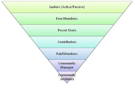 What Is An Online Community? | Social Media Today | Distance Learning and Technology | Scoop.it