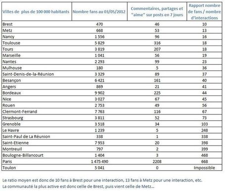 Le barom&egrave;tre des grandes villes sur les r&eacute;seaux sociaux | Ardesi - Collectivit&eacute; et Internet | Scoop.it