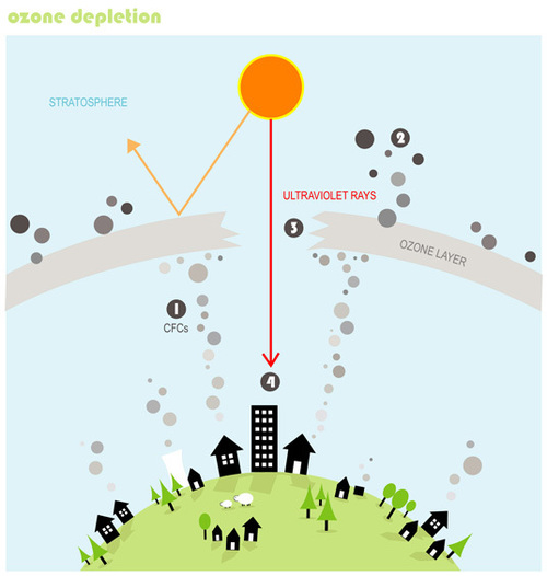 (EN) Ozone Layer Protection Glossary US EPA 📚 Glossarissimo!