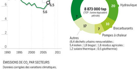 Les &eacute;nergies vertes marquent le pas en France - le Monde | Urbanismo, urbano, personas | Scoop.it