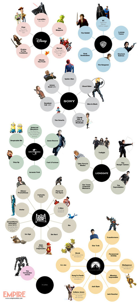 Infographic: Which Movie Studio Owns the Various Film Franchises? | MarketingHits | Scoop.it