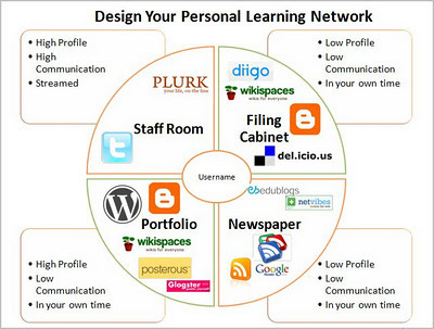 Learning with 'e's: Tools of the trade | Moodle and Web 2.0 | Scoop.it