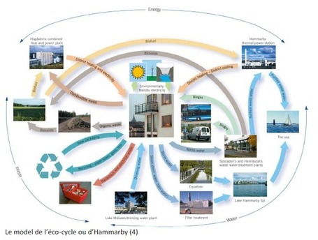 Vers des syst&egrave;mes urbains circulaires | Planete DDurable | Scoop.it