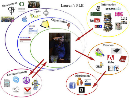 PLE, conectivismo y el aprendizaje informal: como aprendemos hoy Escuela 2.0 | eLearning + TICs + Did&aacute;ctica Digital | Scoop.it