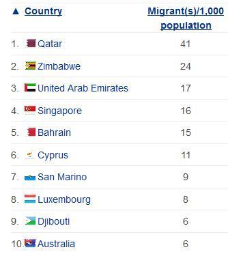 Countries with the Most Migrants | Du bout du monde au coin de la rue | Scoop.it