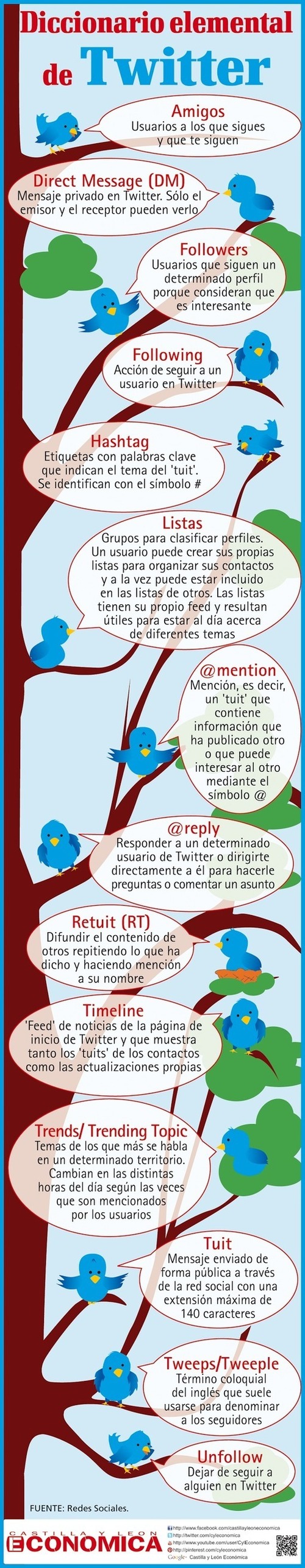 Significado de abreviaturas usadas en Twitter Las TIC y la Educación