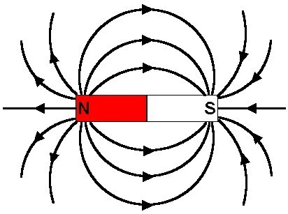 Magnetic Field Activities | PhysicsLearn | Scoop.it