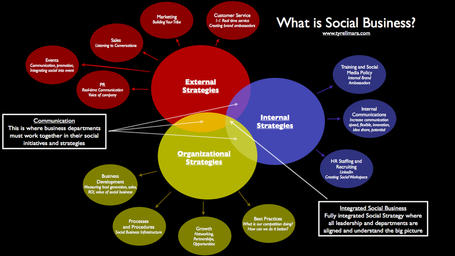 Social Business or Social Media: A Visual Perspective | Social-Business-Marketing | Scoop.it