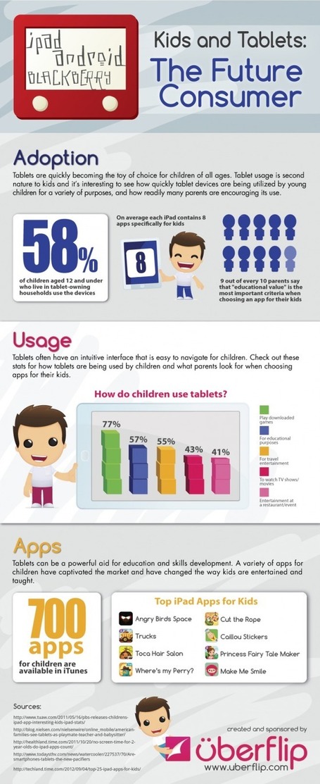 Ni&ntilde;os y tabletas: los futuros consumidores | IPAD, un nuevo concepto socio-educativo! | Scoop.it