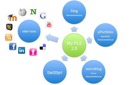 Parto y desarrollo de un blog de aula | eduvirtual | Scoop.it