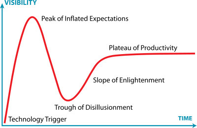 Seth's Blog: Reconsidering Gartner's Cycle of Hype | E-Learning-Inclusivo (Mashup) | Scoop.it