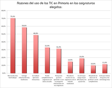 Conclusiones de una encuesta sobre el uso de las TIC en las aulas | Aprender y educar | Scoop.it