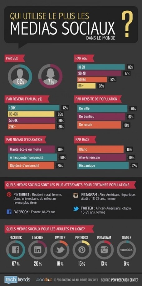Qui utilise le plus les medias sociaux? | actu sur les r&eacute;seaux sociaux | Scoop.it