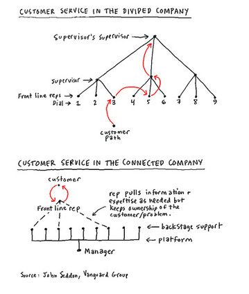 Can&rsquo;t get no satisfaction: Why service companies can&rsquo;t keep their promises &laquo; Dachis Group Collaboratory | Service design | Scoop.it